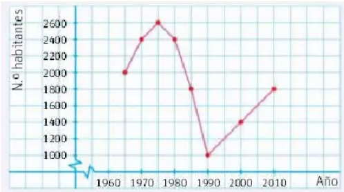 [size=100]En este gráfico se muestra el número de habitantes de un pueblo durante varios años.[/size]