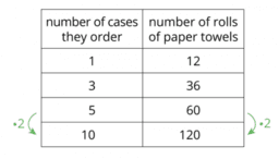 Introducing Proportional Relationships with Tables: IM 7.2.2