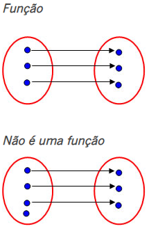 Todos os elementos do conjunto domínio devem possuir representação no conjunto do contradomínio. Caso isso não ocorra, a lei de formação não pode ser uma função.