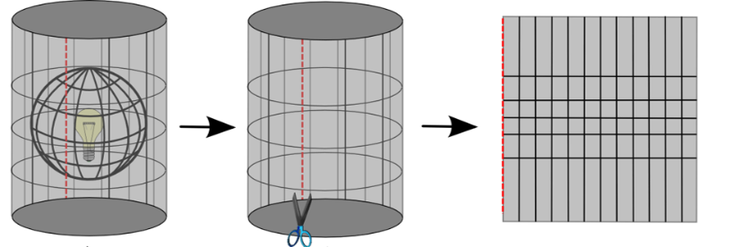 [size=50]Bildquelle: "Fig. 8.3 The three families of map projections. They can be represented by a) cylindrical projections, b) conical projections or c) planar projections", Bearbeitung: nur Teil a), von: [url=https://docs.qgis.org/3.16/en/docs/gentle_gis_introduction/coordinate_reference_systems.html#id1]QGIS Documentation[/url] © Copyright 2002-now, QGIS project. Last updated on Jul 08, 2021 09:02.[/size]