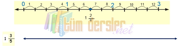 Tam kesirleri sayı doğrusu üzerinde gösterimi
