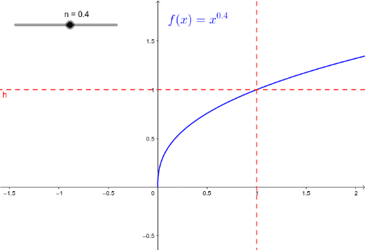Power Function Exploration – GeoGebra