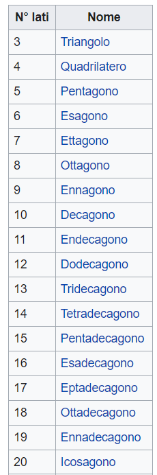 Ecco i nomi dei poligoni in base al numero di lati!