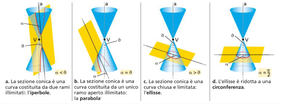 Sezioni di un cono