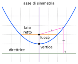 La parabola